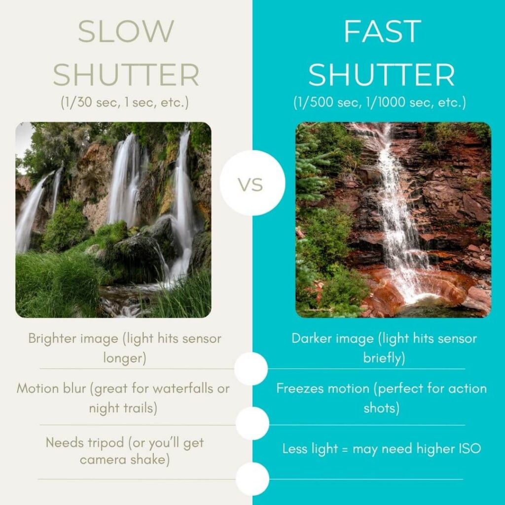 Two columns explaining the difference in low and high shutter speed for the exposure triangle in adventure photography