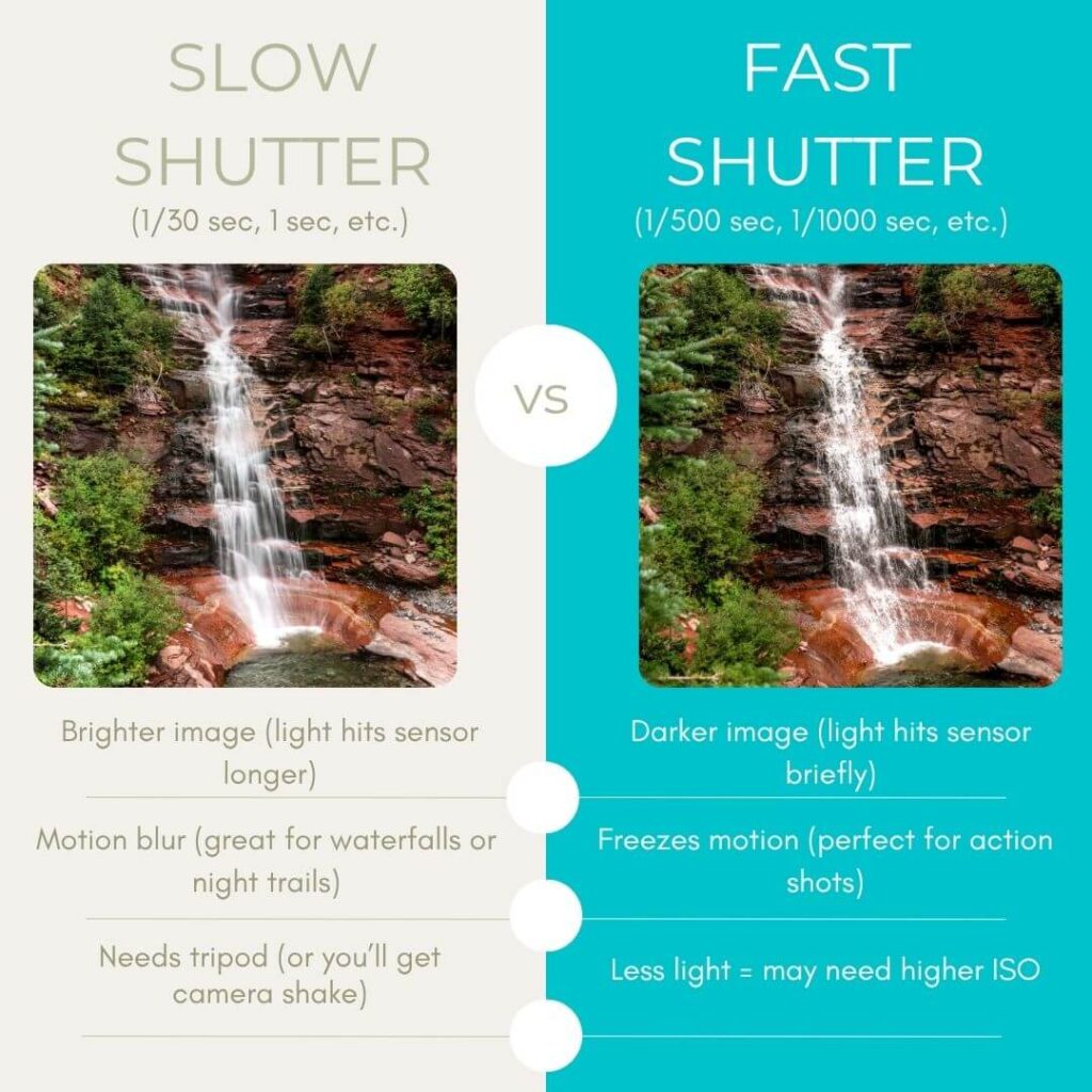Two columns explaining the difference in low and high shutter speed for the exposure triangle in adventure photography